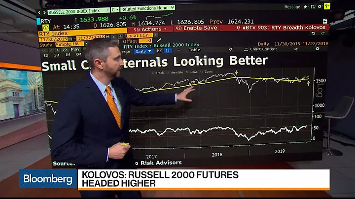 Russell 2000 Futures Headed Higher, Macro Risk's K...