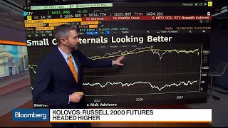 Russell 2000 Futures Headed Higher, Macro Risk's Kolovos Says