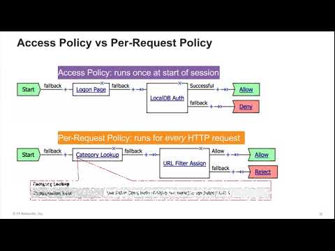 F5 BIG IP | Getting Started with BIG IP Secure Web Gateway (SWG) Part 2