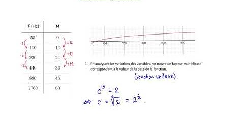 3.8 Déterminer la règle d’une fct logarithmique à partir d’une situation ou d’une table de valeurs