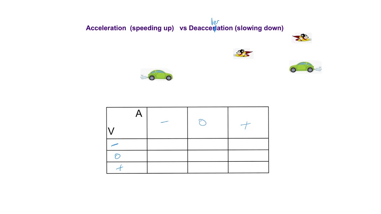 Displacement velocity acceleration part 2 - YouTube