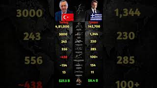 Turkey vs Greece Military Comparison who will win? #war #ww3 #shorts #ytshorts #greece #turkey.