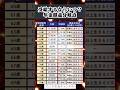 受給するならいつ？年金損益分岐点#貯金 #投資#転職