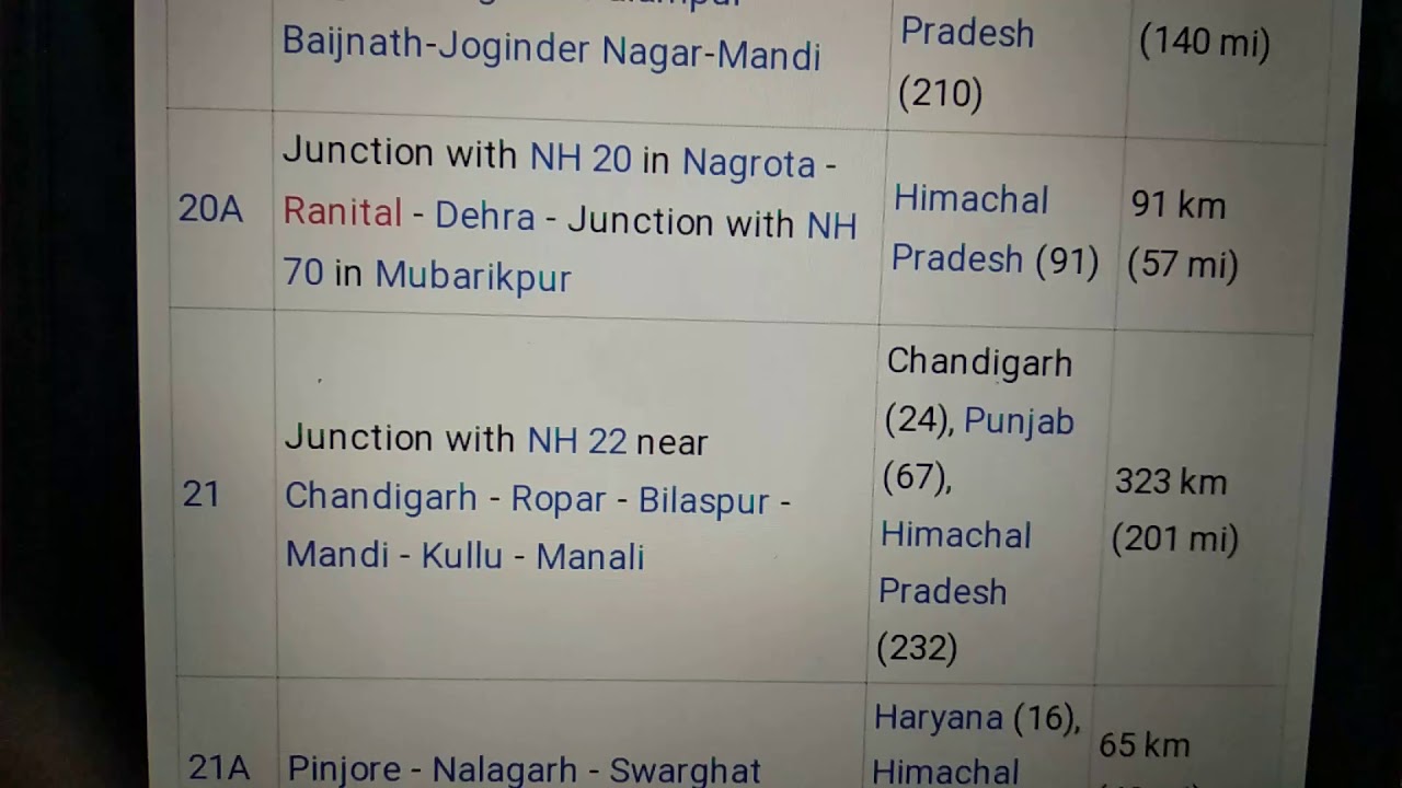 India National Highways list NH