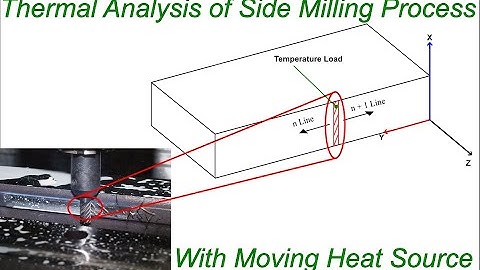 Moving heat load Side Milling (constant Temperature Load)