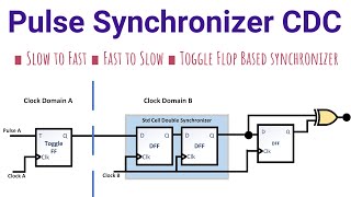 Pulse Synchronizer CDC | Toggle Flop synchronization| Fast to Slow Clock| VLSI Interview Question