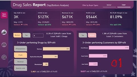 Be Creative with Power BI Dashboard | Creating a Drug Sales Dashboard Using Power BI Desktop: