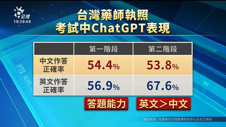 國內首篇AI應考論文 用ChatGPT挑戰國家執照考試｜20230602 公視晚間新聞 - 天天要聞