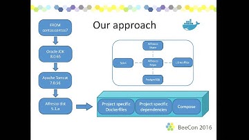 Mikel Asla - Running Alfresco under docker