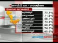 Election 2014: Post poll analysis: