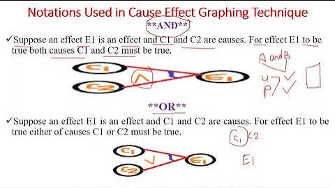 #Softare Engineering#CAUSE EFFECT TESTING