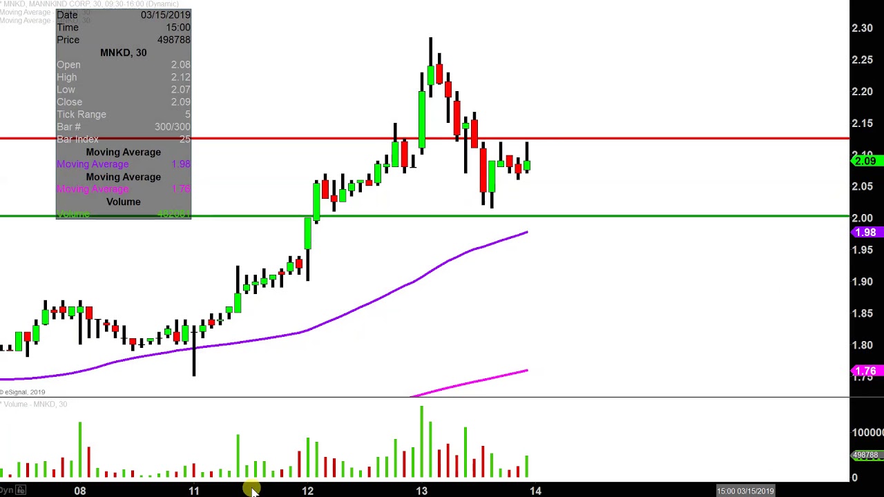 Mnkd Stock Chart