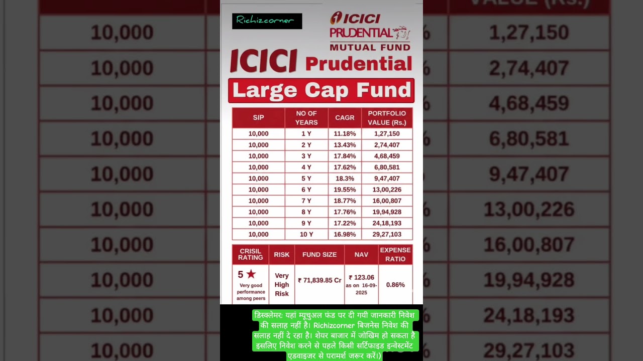 Mutual Funds to invest in 2025 |ICICI Prudential | SIP |Highest CAGR