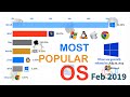 Most Popular Operating Systems ( OS Laptop and Desktop )by Market Share (2003-2019)# 2020 Update