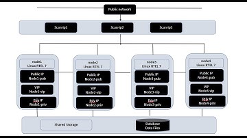 RAC (Real Application Cluster) 19c Project: Part 4 Create ASM DiskGroup
