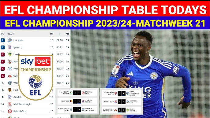 Championship Table Standings Today as of april 19, 2023 ¦ Game