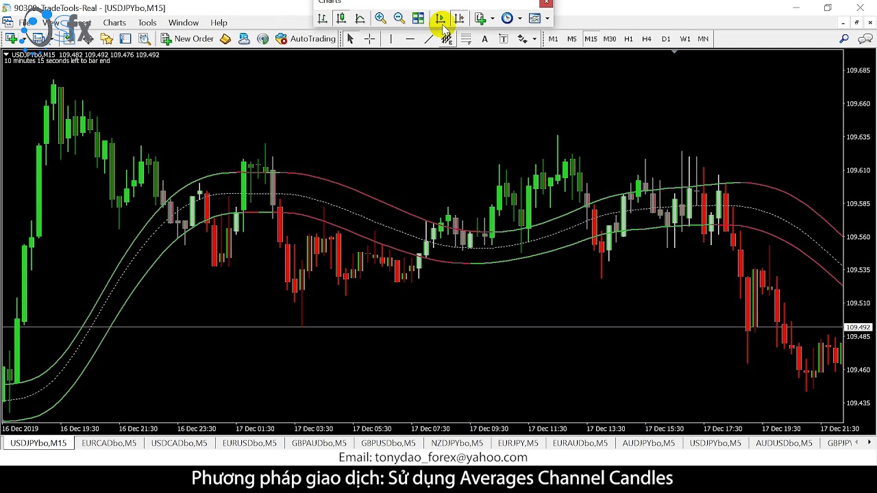 SFX kiến thức cơ bản Bài 9 Averages channel candles YouTube