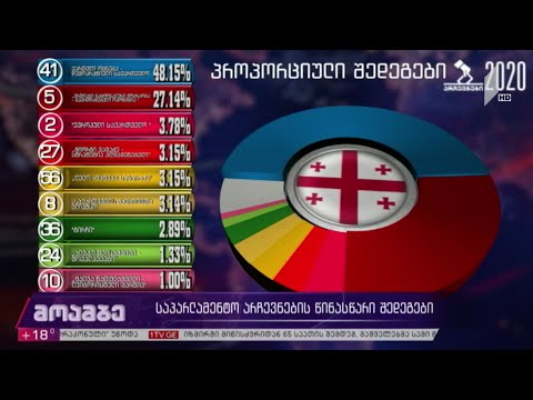 საპარლამენტო არჩევნების  წინასწარი  შედეგები