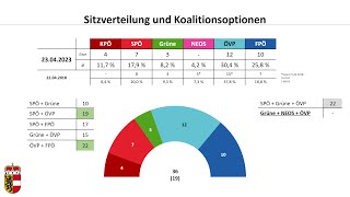 Landtagswahl Salzburg 2023: das Ergebnis im Überblick (Wilfried Haslauer, ÖVP, SPÖ, FPÖ, KPÖ)