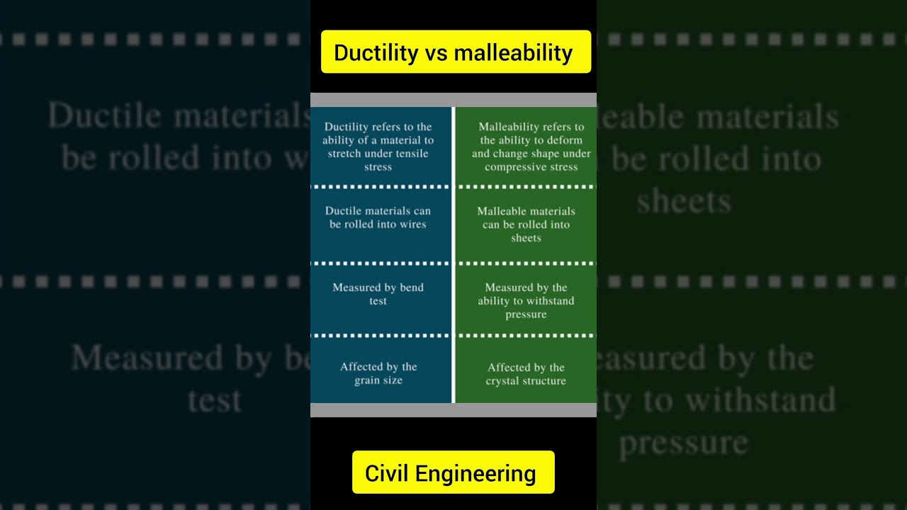 Ductility Vs malleability!! Strength of materials!! Civil Engineering 