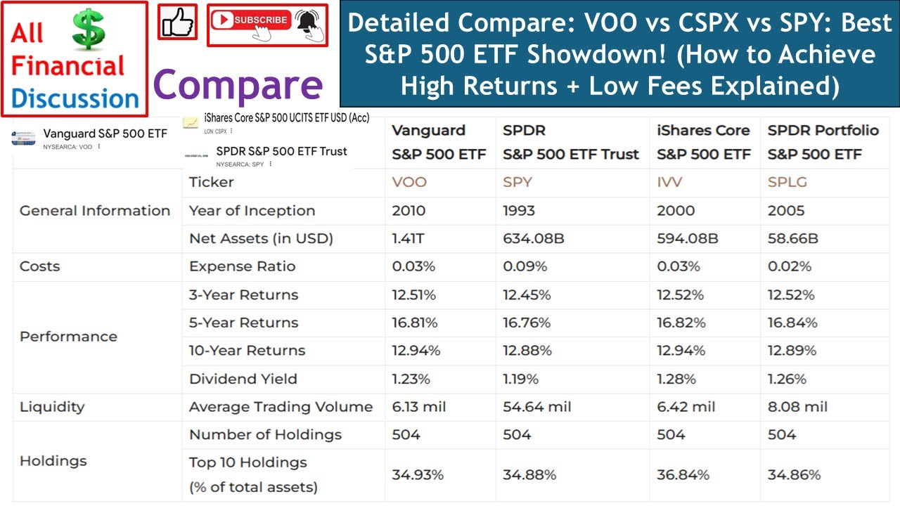 I Chose The BEST S&P 500 ETF (Here's Why) - VOO Vs SPY Vs CSPX. Best Returns + Lowest Fees (Tax).