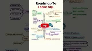 🚀 Roadmap to Learn SQL | Beginner to Advanced SQL Topics Explained #sql #coding #webdevelopment