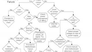 ATX Power Supply Diagnostic - From Fonerbooks.com Computer Repair with Diagnostic Flowcharts