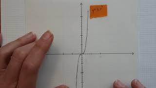 Math110 1.5 Graphs of Functions and their Inverses