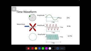 Fast Fourier Transform || FFT || Time and Frequency Domain || Vibration Analysis || Time Wave Form