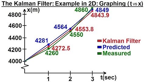 Special Topics - The Kalman Filter (41 of 55) Graphing 1st 3 Iterations (t vs x) - Tracking Airplane