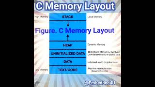 C Data Types🔥🔥... Memory Layout of C🔥🔥 #shorts #shortvideo  #cprogramming #cprogrammingvideo