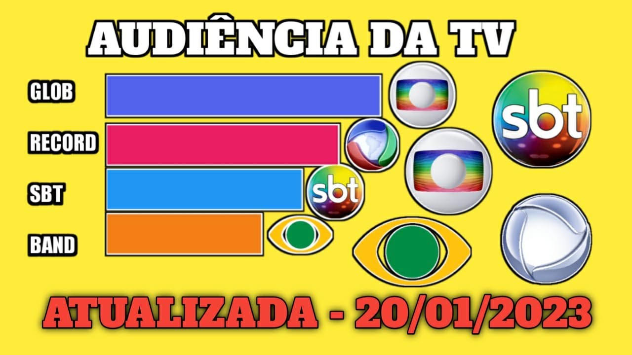 AUDIÊNCIA DAS TV | 20/01/2023 - ATUALIZADA | GLOBO - SBT - RECORD ...