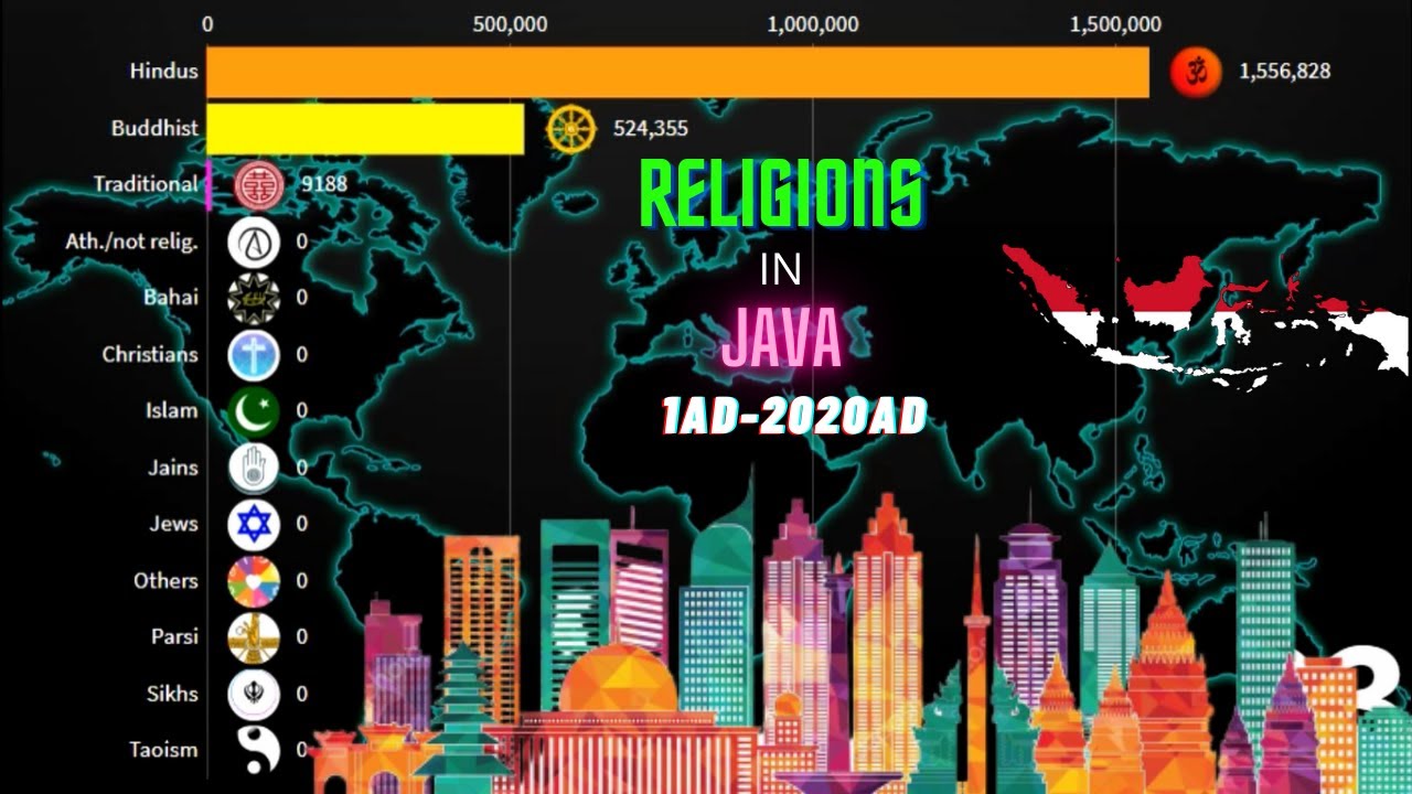 Religions in Java Island [Indonesia] from 1AD-2020AD - YouTube