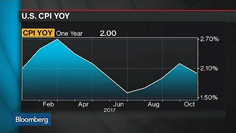 Inflation Won't Sway Fed in 2018, Says Nolting