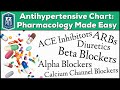 Antihypertensive drug chart pharmacology made easy classes medication trick mechanism of action