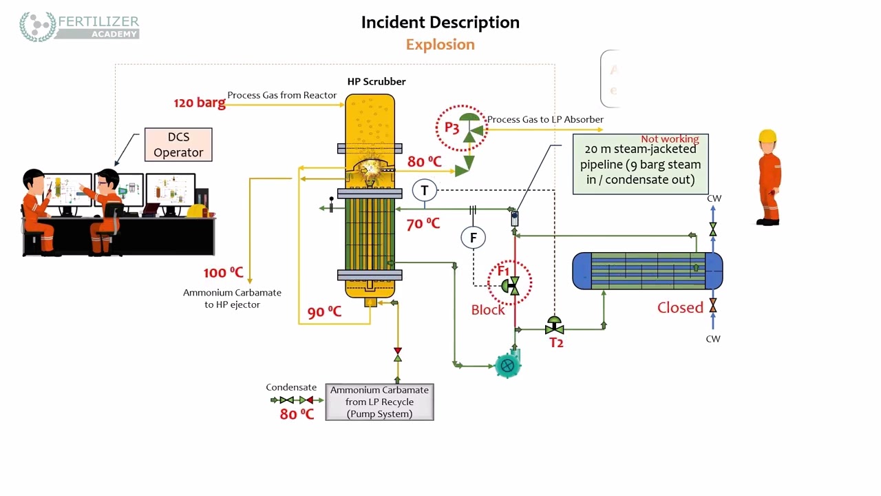 Internal Explosion and Severe Damage of High-Pressure Scrubber at Urea Plant. Case Study. Trailer.