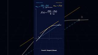 MVT Finding the Parallel Tangent #maths #calculus #visualmath #studytips #stemeducation #shorts