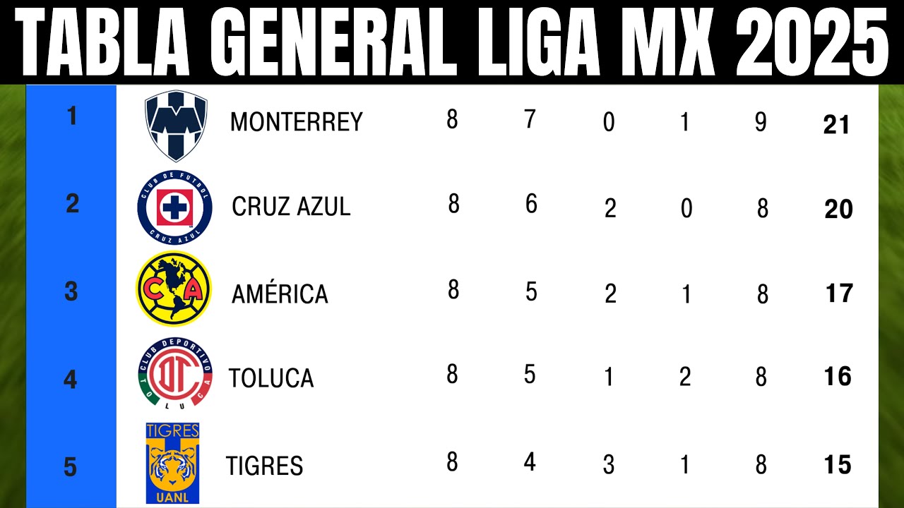 ⚽🔥 TABLA GENERAL de la LIGA MX APERTURA 2025 JORNADA 1 💥 | CHIVAS ...