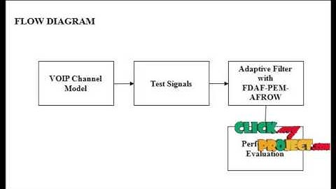 Final Year Projects | A Frequency-Domain Adaptive Filter (FDAF) Prediction