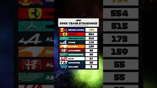 Final 2022 F1 Constructors’ Word Championship Standings