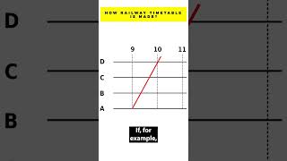 How Railway Timetable is Made? #railway #trains #engineering #shorts screenshot 5
