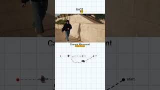 Pro Filmmakers Use These Camera Movements #cinematography #filmmakingtips #videoproduction