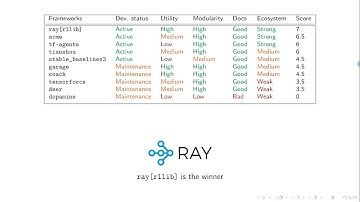 Which Reinforcement Learning Framework is the Best?