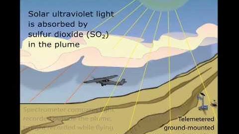 Volcano Monitoring—Measuring Gas emmisions
