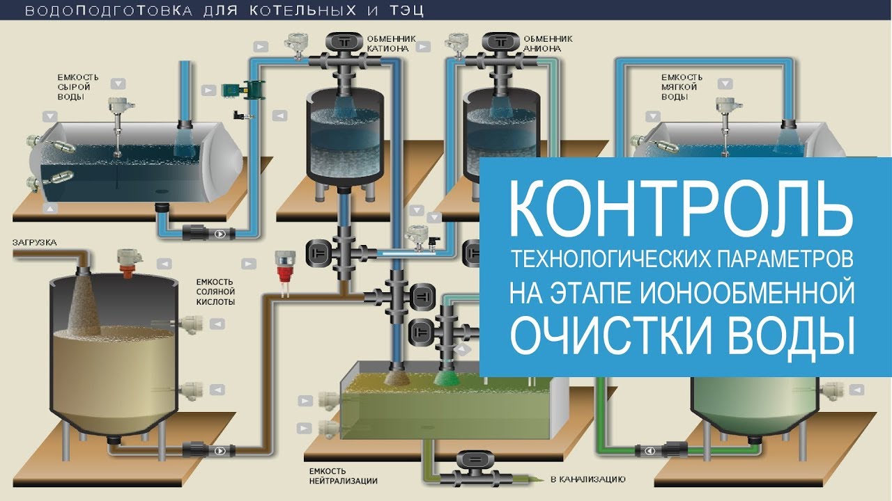 Контрольно-измерительные приборы для водоподготовки (в котельных и ТЭЦ ...
