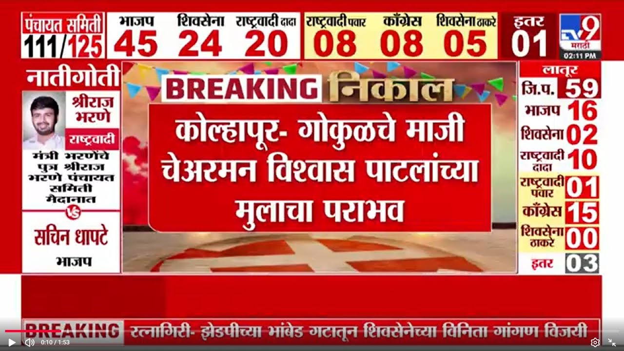 Kolhapur ZP Election Result 2026 | कोल्हापुरात गोकुळचे माजी चेअरमन विश्वास पाटलांच्या मुलाचा पराभव