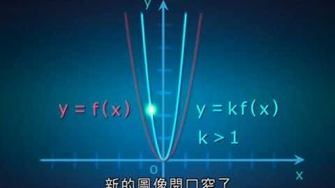 函數圖像的變換