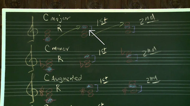 Music Lesson in a Minute - Hearing the Inversion for Major Triad