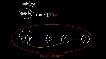 Solve The Earliest Moment When Everyone Become Friends by optimized Union-Find Disjoint-Set