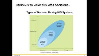 MIS & Decision-Making | TPS, DSS, EIS Explained